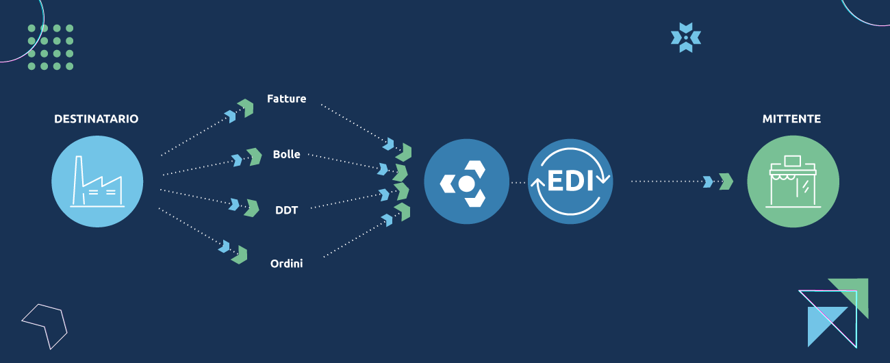 Schema di funzionamento dell'EDI (Electronic Data Interchange) che mostra lo scambio elettronico di documenti tra mittente e destinatario, inclusi fatture, bolle, DDT e ordini.