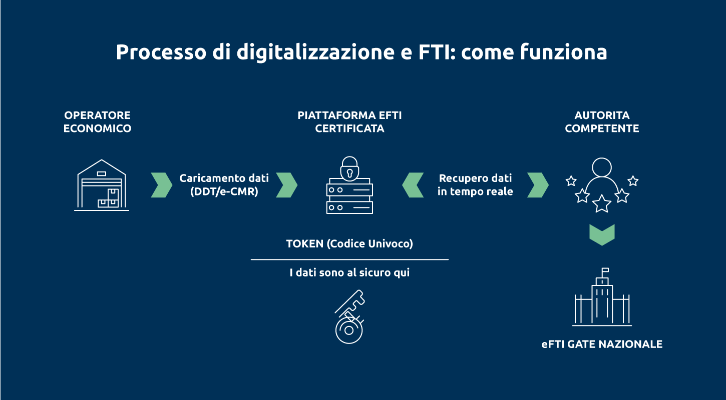 Rappresentazione concettuale della digitalizzazione dei trasporti secondo il Regolamento UE: un aereo, un camion e un porto si sovrappongono a una mappa del mondo e grafici finanziari in tonalità blu e verde, simboleggiando il flusso di dati eFTI.